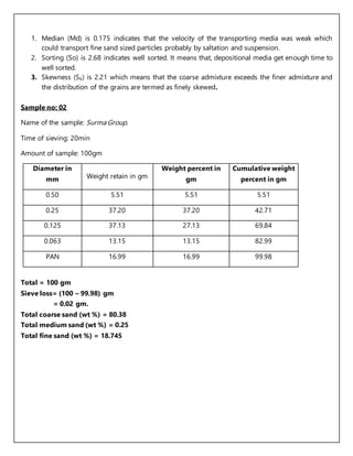 1. Median (Md) is 0.175 indicates that the velocity of the transporting media was weak which
could transport fine sand sized particles probably by saltation and suspension.
2. Sorting (So) is 2.68 indicates well sorted. It means that, depositional media get enough time to
well sorted.
3. Skewness (Sk) is 2.21 which means that the coarse admixture exceeds the finer admixture and
the distribution of the grains are termed as finely skewed.
Sample no: 02
Name of the sample: Surma Group.
Time of sieving: 20min
Amount of sample: 100gm
Diameter in
mm Weight retain in gm
Weight percent in
gm
Cumulative weight
percent in gm
0.50 5.51 5.51 5.51
0.25 37.20 37.20 42.71
0.125 37.13 27.13 69.84
0.063 13.15 13.15 82.99
PAN 16.99 16.99 99.98
Total = 100 gm
Sieve loss= (100 – 99.98) gm
= 0.02 gm.
Total coarse sand (wt %) = 80.38
Total medium sand (wt %) = 0.25
Total fine sand (wt %) = 18.745
 