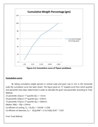 Figure 4.4: Cumulative curve of Tipam sandstone
Cumulative curve:
By taking cumulative weight percent in vertical scale and grain size in mm in the horizontal
scale the cumulative curve has been drawn. The figure gives an “S” shaped curve from which quartile
and percentile have been determined in order to calculate the grain size parameter according to Trask
Method.
25 percentile (25p) or 1st
quartile (Q1) = 1.5mm
50 percentile (50p) or 2nd
quartile (Q2) = 0.9mm.
75 percentile (75p) or 3rd
quartile (Q3) = 0.68mm.
Median (Md) = 50p = 0.9mm.
Co-efficient of sorting, So = Q1/Q3= 1.5/0.68 = 2.206
Co-efficient of skewness, Sk = Q1Q3/Md2
= (1.5x 0.68)/ (0.9)2 =
1.259
From Trask Method,
0
20
40
60
80
100
120
>.50 0.25 0.125 0.063 <.063
Cumulative Weigth Percentage (gm)
Cumulative Weigth
Percentage (gm)
 