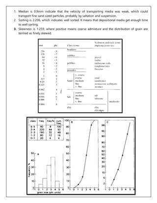 1. Median is 0.9mm indicate that the velocity of transporting media was weak, which could
transport fine sand sized particles, probably by saltation and suspension.
2. Sorting is 2.206, which indicates well sorted. It means that depositional media get enough time
to well sorting.
3. Skewness is 1.259, where positive means coarse admixture and the distribution of grain are
termed as finely skewed.
 