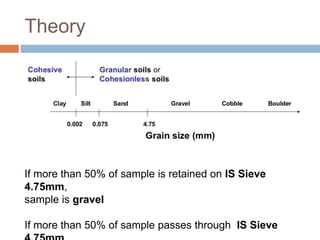 Theory
If more than 50% of sample is retained on IS Sieve
4.75mm,
sample is gravel
If more than 50% of sample passes through IS Sieve
 