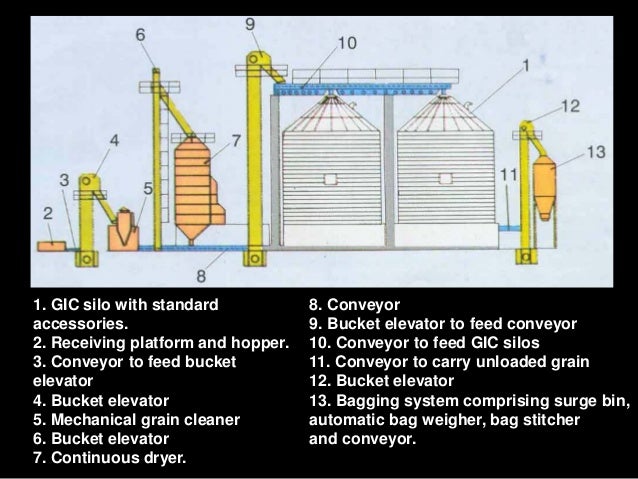 Grain storage warehouses silos grain leg diagram 