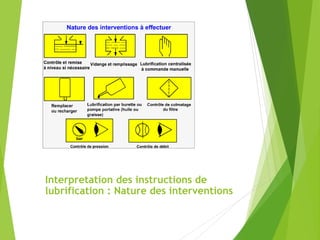 Interpretation des instructions de
lubrification : Nature des interventions
 