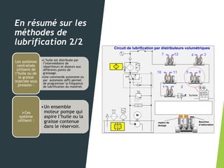 En résumé sur les
méthodes de
lubrification 2/2
•L’huile est distribuée par
l’intermédiaire de
répartiteurs et doseurs aux
différents points de
graissage.
•Une commande autonome ou
par automate (API) permet
de programmer la fréquence
de lubrification du matériel.
Les systèmes
centralisés
utilisent de
l’huile ou de
la graisse
injectée sous
pression :
•Un ensemble
moteur pompe qui
aspire l’huile ou la
graisse contenue
dans le réservoir.
Ces
système
utilisent :
 
