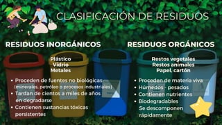 RESIDUOS INORGÁNICOS
Proceden de fuentes no biológicas
Tardan de cientos a miles de años
Contienen sustancias tóxicas
persistentes
Plástico
Vidrio
Metales
(minerales, petróleo o procesos industriales)
en degradarse
.
RESIDUOS ORGÁNICOS
Proceden de materia viva
Húmedos - pesados
Contienen nutrientes
Biodegradables
Restos vegetales
Restos animales
Papel, cartón
Se descomponen
rápidamente
 