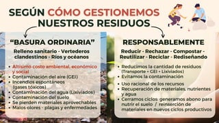 “BASURA ORDINARIA”
Altísimo costo ambiental, económico
y social
Contaminación del aire (GEI)
Incendios espontáneos
Contaminación del agua (Lixiviados)
Contaminación del suelo
Se pierden materiales aprovechables
Malos olores - plagas y enfermedades
Relleno sanitario - Vertederos
clandestinos - Ríos y océanos
(gases tóxicos)
.
Reducimos la cantidad de residuos
Evitamos la contaminación
Uso racional de los recursos
Recuperación de materiales, nutrientes
y agua
Cerramos ciclos: generamos abono para
nutrir el suelo / reinserción de
materiales en nuevos ciclos productivos
Reducir - Rechazar - Compostar -
Reutilizar - Reciclar - Rediseñando
(Transporte + GEI + Lixiviados)
.
RESPONSABLEMENTE
 