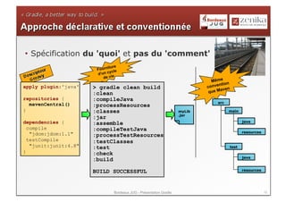 •  Spécification du 'quoi' et pas du 'comment'
                             iture
                        Fourn le
                              yc
                        d'un c
                           de vie
                                                                               Même
                                                                                   ntion
apply plugin:'java'    > gradle clean build                                  conve en
                                                                                    av
                       :clean                                                 que M
repositories {         :compileJava
                                                                                  src
  mavenCentral()       :processResources
}                      :classes                                      myLib              main
                                                                     .jar
                       :jar
dependencies {                                                                                 java
                       :assemble
  compile              :compileTestJava                                                        resources
   "jdom:jdom:1.1"     :processTestResources
  testCompile          :testClasses
   "junit:junit:4.8"   :test                                                            test
}                      :check
                                                                                               java
                       :build

                       BUILD SUCCESSFUL                                                        resources




                                Bordeaux JUG - Présentation Gradle                                         10
 