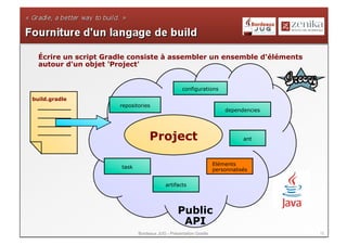 Écrire un script Gradle consiste à assembler un ensemble d'éléments
  autour d'un objet 'Project'


                                                   configurations
build.gradle
                      repositories
                                                                       dependencies




                                   Project                                    ant



                                                                   Eléments
                       task
                                                                   personnalisés

                                           artifacts




                                                 Public
                                                  API
                              Bordeaux JUG - Présentation Gradle                      12
 