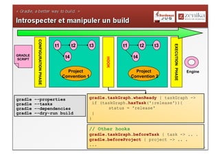 CONFIGURATION PHASE

                                t1         t2    t3                        t1             t2   t3




                                                                                                    EXECUTION PHASE
GRADLE
                                      t4                                             t4




                                                              HOOK
SCRIPT


                                       Project                                     Project                            Engine
                                     Convention 1                                Convention 2




gradle   –-properties                            gradle.taskGraph.whenReady { taskGraph ->
gradle   –-tasks                                   if (taskGraph.hasTask(':release')){
gradle   –-dependencies                                  status = 'release'
gradle   –-dry-run build                           }
                                                 }

                                                 // Other hooks
                                                 gradle.taskGraph.beforeTask { task -> .. .
                                                 gradle.beforeProject { project -> .. .
                                                 ...
                                                Bordeaux JUG - Présentation Gradle                                             26
 