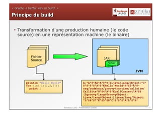 •  Transformation d'une production humaine (le code
   source) en une représentation machine (le binaire)




       Fichier
                                                                  JAR
       Source
                                                                   Fichier
                                                                   Binaire

                                                                               JVM


     println "Hello World"                      A;^A^@^Am^A^@^T()Ljava/lang/Object;^C^
     for (int i:[1,2,3]){                       @^@^@^@^A^@^KHello World^H^@2^A^@-
       print i                                  org/codehaus/groovy/runtime/callsite/
     }                                          CallSite^G^@4^A^@^KcallCurrent^A^@@
                                                (Lgroovy/lang/GroovyObject;
                                                Ljava/lang/Object;)Ljava/lang/Object;
                                                ^L^@6^@7^K^@5^@8^C^@^@^@^A^L^@^H^
                                                ....
                             Bordeaux JUG - Présentation Gradle                          3
 