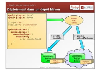 apply plugin:'java'
apply plugin:'maven'                                          Maven
                                                               Ant
group='test'                                                  Tasks
version='1.0-SNAPSHOT'

uploadArchives {
  repositories {
    mavenDeployer {
      repository(                          > gradle             > gradle
                                             install              uploadArchives
         url: remoteRepo)
    }
  }
}



                              Repository                      Repository
                                Maven                           Maven
                                Local Artifacts +              distant Artifacts +
                                              meta Maven
                                                                          meta Maven


                         Bordeaux JUG - Présentation Gradle                            33
 