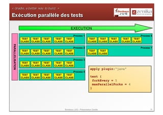 EXECUTION
                                                          Process 1                                                Process 6
                   TEST    TEST    TEST    TEST    TEST                   TEST          TEST    TEST    TEST    TEST
                  CLASS   CLASS   CLASS   CLASS   CLASS                  CLASS         CLASS   CLASS   CLASS   CLASS
PARALLELISATION




                                                          Process 2                                                Process 7
                   TEST    TEST    TEST    TEST    TEST                   TEST          TEST
                  CLASS   CLASS   CLASS   CLASS   CLASS                  CLASS         CLASS

                                                          Process 3
                   TEST    TEST    TEST    TEST    TEST
                  CLASS   CLASS   CLASS   CLASS   CLASS
                                                                            apply plugin:'java'
                                                          Process 4
                   TEST    TEST    TEST    TEST    TEST
                  CLASS   CLASS   CLASS   CLASS   CLASS                     test {
                                                                              forkEvery = 5
                                                                              maxParallelForks = 4
                                                                            }




                                                  Bordeaux JUG - Présentation Gradle                                      38
 