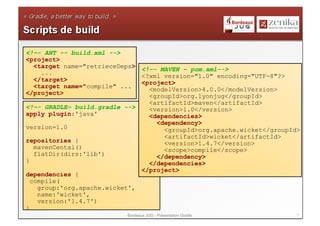 <!–- ANT -- build.xml -->
<project>
   <target name="retrieceDeps>
                               <!–- MAVEN – pom.xml-->
     ...
                               <?xml version="1.0" encoding="UTF-8"?>
   </target>
                               <project>
   <target name="compile" ...
                                 <modelVersion>4.0.0</modelVersion>
</project>
                                 <groupId>org.lyonjug</groupId>
                                 <artifactId>maven</artifactId>
<!–- GRADLE– build.gradle -->    <version>1.0</version>
apply plugin:'java'              <dependencies>
                                   <dependency>
version=1.0                          <groupId>org.apache.wicket</groupId>
                                     <artifactId>wicket</artifactId>
repositories {                       <version>1.4.7</version>
   mavenCental()                     <scope>compile</scope>
   flatDir(dirs:'lib')             </dependency>
}                                </dependencies>
                               </project>
dependencies {
  compile(
    group:'org.apache.wicket',
    name:'wicket',
    version:'1.4.7')
}
                           Bordeaux JUG - Présentation Gradle           7
 