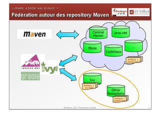 Central       java.net
                              Maven


                         JBoss                                 …
                                        Codehaus

                                                           Artifacts +
                                                           maven meta




                        Ivy
                     Repository
                     Artifacts +
                      ivy meta
                                          Other
                                        Repository
                                             Artifacts +
                                            custom meta


Bordeaux JUG - Présentation Gradle                                       9
 