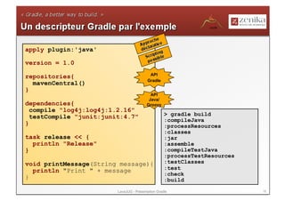 apply plugin:'java'

version = 1.0
                                           API
repositories{
                                          Gradle
  mavenCentral()
}
                                            API
                                           Java/
dependencies{                             Groovy
  compile "log4j:log4j:1.2.16"
  testCompile "junit:junit:4.7"                     > gradle build
                                                    :compileJava
}                                                   :processResources
                                                    :classes
task release << {                                   :jar
  println "Release"                                 :assemble
}                                                   :compileTestJava
                                                    :processTestResources
void printMessage(String message){                  :testClasses
  println "Print " + message                        :test
                                                    :check
}                                                   :build
                         LavaJUG - Présentation Gradle                      18
 