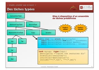 ConventionTask                                         Mise à disposition d'un ensemble
                                                        de tâches prédéfinies


 AbstractCopyTask     SourceTask

                                                                     Facile à   Facile à
                                                                     utiliser   étendre

AbstractArchiveTask     Copy                Javadoc



                                   public class Copy extends AbstractCopyTask {
                                      public AbstractCopyTask from(Object... sourcePaths);
   Zip          Tar
                                      public AbstractCopyTask into(Object destDir);
                                      public AbstractCopyTask include(String... includes);
                                      . . .
                                   }

   Jar
                                   task mycopy (type:Copy){
                                     description ='Copies the resources dir'
                                     from(file('resources'))
                                     into(file('destination'))
  War
                                     include('**/*.txt', '**/*.xml')
                                   }

                                     LavaJUG - Présentation Gradle                           20
 