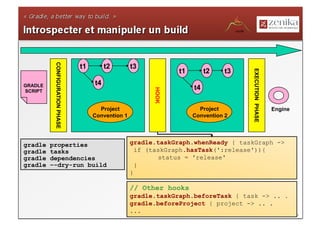CONFIGURATION PHASE

                                t1        t2        t3
                                                                            t1           t2    t3




                                                                                                    EXECUTION PHASE
GRADLE                               t4
                                                                                    t4




                                                               HOOK
SCRIPT


                                       Project                                        Project                         Engine
                                     Convention 1                                   Convention 2




gradle   properties                                 gradle.taskGraph.whenReady { taskGraph ->
gradle   tasks                                        if (taskGraph.hasTask(':release')){
gradle   dependencies                                       status = 'release'
gradle   –-dry-run build                              }
                                                    }

                                                    // Other hooks
                                                    gradle.taskGraph.beforeTask { task -> .. .
                                                    gradle.beforeProject { project -> .. .
                                                    ...
                                                    LavaJUG - Présentation Gradle                                              24
 