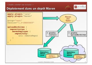 apply plugin:'java'
apply plugin:'maven'                                        Maven
                                                             Ant
group='test'                                                Tasks
version='1.0-SNAPSHOT'

uploadArchives {
  repositories {
    mavenDeployer {
      repository(                           > gradle           > gradle
                                              install            uploadArchives
         url: remoteRepo)
    }
  }
}



                                Repository                   Repository
                                Maven                        Maven
                                Local      Artifacts +       distant
                                                                          Artifacts +
                                               meta Maven
                                                                          meta Maven


                            LavaJUG - Présentation Gradle                               32
 