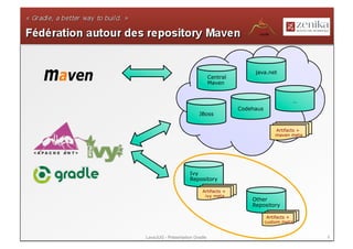 java.net
                                Central
                                Maven


                                                                …
                                          Codehaus
                         JBoss


                                                         Artifacts +
                                                         maven meta




                     Ivy
                     Repository

                           Artifacts +
                            ivy meta
                                              Other
                                              Repository

                                                      Artifacts +
                                                     custom meta


LavaJUG - Présentation Gradle                                          8
 