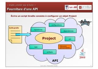 11Lyon JUG - Présentation Gradle
Project
repositories
dependencies
task
configurations
artifacts
API
ant
Écrire un script Gradle consiste à configurer un objet Project
build.gradle
Eléments
personnalisés
 