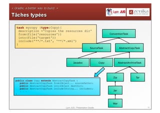14Lyon JUG - Présentation Gradle
task mycopy (type:Copy){
description ='Copies the resources dir'
from(file('resources'))
into(file('target'))
include('**/*.txt', '**/*.xml')
}
AbstractCopyTask
AbstractArchiveTask
Zip
Jar
War
Tar
SourceTask
Javadoc
ConventionTask
Copy
public class Copy extends AbstractCopyTask {
public AbstractCopyTask from(Object... sourcePaths);
public AbstractCopyTask into(Object destDir);
public AbstractCopyTask include(String... includes);
. . .
}
 