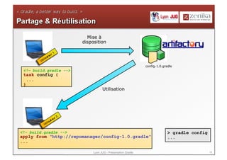 18Lyon JUG - Présentation Gradle
> gradle config
...
<!– build.gradle -->
task config {
...
}
<!– build.gradle -->
apply from "http://repomanager/config-1.0.gradle"
...
config-1.0.gradle
Mise à
disposition
Utilisation
 