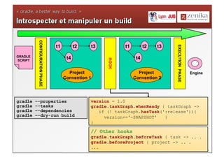 24Lyon JUG - Présentation Gradle
version = 1.0
gradle.taskGraph.whenReady { taskGraph ->
if (! taskGraph.hasTask(':release')){
version+='-SNAPSHOT' }
}
GRADLE
SCRIPT
Engine
CONFIGURATIONPHASE
t1 t2
t4
Project
Convention 1
HOOK
t3 t1 t2
t4
Project
Convention 2
t3
EXECUTIONPHASE
gradle –-properties
gradle –-tasks
gradle –-dependencies
gradle –-dry-run build
// Other hooks
gradle.taskGraph.beforeTask { task -> .. .
gradle.beforeProject { project -> .. .
...
 