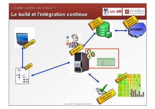 3Lyon JUG - Présentation Gradle
INTERNET
 