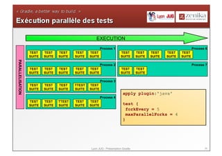 36Lyon JUG - Présentation Gradle
apply plugin:'java'
test {
forkEvery = 5
maxParallelForks = 4
}
Process 1
TEST
SUITE
TEST
SUITE
TEST
SUITE
TEST
SUITE
TEST
SUITE
Process 7
TEST
SUITE
TEST
SUITE
Process 2
TEST
SUITE
TEST
SUITE
TEST
SUITE
TEST
SUITE
TEST
SUITE
Process 3
TEST
SUITE
TEST
SUITE
TEST
SUITE
TTEST
SUITE
TEST
SUITE
EXECUTION
Process 4
TEST
SUITE
TEST
SUITE
TTEST
SUITE
TEST
SUITE
TEST
SUITE
Process 6
TEST
SUITE
TEST
SUITE
TEST
SUITE
TEST
SUITE
TEST
SUITE
PARALLELISATION
 