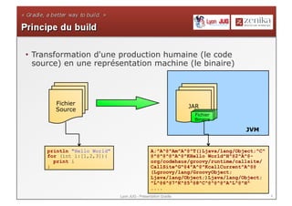 4Lyon JUG - Présentation Gradle
• Transformation d'une production humaine (le code
source) en une représentation machine (le binaire)
Fichier
Source
JAR
JVM
println "Hello World"
for (int i:[1,2,3]){
print i
}
A;^A^@^Am^A^@^T()Ljava/lang/Object;^C^
@^@^@^@^A^@^KHello World^H^@2^A^@-
org/codehaus/groovy/runtime/callsite/
CallSite^G^@4^A^@^KcallCurrent^A^@@
(Lgroovy/lang/GroovyObject;
Ljava/lang/Object;)Ljava/lang/Object;
^L^@6^@7^K^@5^@8^C^@^@^@^A^L^@^H^
....
Fichier
Binaire
 