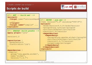 7Lyon JUG - Présentation Gradle
<!–- ANT -- build.xml -->
<project>
<target name="retrieceDeps>
...
</target>
<target name="compile" ...
</project>
<!–- GRADLE– build.gradle -->
apply plugin:'java'
version=1.0
repositories {
mavenCental()
flatDir(dirs:'lib')
}
dependencies {
compile(
group:'org.apache.wicket',
name:'wicket',
version:'1.4.7')
}
<!–- MAVEN – pom.xml-->
<?xml version="1.0" encoding="UTF-8"?>
<project>
<modelVersion>4.0.0</modelVersion>
<groupId>org.lyonjug</groupId>
<artifactId>maven</artifactId>
<version>1.0</version>
<dependencies>
<dependency>
<groupId>org.apache.wicket</groupId>
<artifactId>wicket</artifactId>
<version>1.4.7</version>
<scope>compile</scope>
</dependency>
</dependencies>
</project>
 
