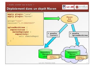 apply plugin:'java'
apply plugin:'maven'                                      Maven
                                                           Ant
group='test'                                              Tasks
version='1.0-SNAPSHOT'

uploadArchives {
  repositories {
    mavenDeployer {
      repository(                        > gradle           > gradle
                                           install            uploadArchives
         url: remoteRepo)
    }
  }
}



                            Repository                    Repository
                              Maven                         Maven
                              Local Artifacts +            distant Artifacts +
                                            meta Maven
                                                                      meta Maven


                         Lyon JUG - Présentation Gradle                            31
 