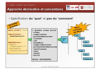 •  Spécification du 'quoi' et pas du 'comment'


                                                                         Même
                                                                            ntion
apply plugin:'java'    > gradle clean build                            conve en
                                                                            av
                       :clean                                          que M
repositories {         :compileJava
                                                                          src
  mavenCentral()       :processResources
}                      :classes                                myLib            main
                                                               .jar
                       :jar
dependencies {                                                                         java
                       :assemble
  compile              :compileTestJava                                                resources
   "jdom:jdom:1.1"     :processTestResources
  testCompile          :testClasses
   "junit:junit:4.8"   :test                                                    test
}                      :check
                                                                                       java
                       :build

                       BUILD SUCCESSFUL                                                resources




                              Lyon JUG - Présentation Gradle                                       9
 