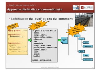 •  Spécification du 'quoi' et pas du 'comment'
                             iture
                        Fourn le
                              yc
                        d'un c
                           de vie
                                                                                Même
                                                                                    ntion
apply plugin:'java'    > gradle clean build                                   conve en
                                                                                     av
                       :clean                                                  que M
repositories {         :compileJava
                                                                                   src
  mavenCental()        :processResources
}                      :classes                                       myLib              main
                                                                      .jar
                       :jar
dependencies {                                                                                  java
                       :assemble
  compile              :compileTestJava                                                         resources
   "jdom:jdom:1.1"     :processTestResources
  testCompile          :testClasses
   "junit:junit:4.8"   :test                                                             test
}                      :check
                                                                                                java
                       :build

                       BUILD SUCCESSFUL                                                         resources




                                     ToursJUG - Présentation Gradle                                         10
 