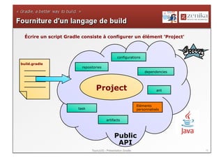 Écrire un script Gradle consiste à configurer un élément 'Project'



                                                   configurations
build.gradle
                          repositories
                                                                     dependencies




                                   Project                                  ant



                                                                 Eléments
                        task                                     personnalisés


                                           artifacts




                                                 Public
                                                  API
                                ToursJUG - Présentation Gradle                      12
 