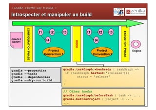 CONFIGURATION PHASE

                                t1         t2   t3                           t1            t2   t3




                                                                                                     EXECUTION PHASE
GRADLE
                                      t4                                              t4




                                                                HOOK
SCRIPT


                                       Project                                         Project                         Engine
                                     Convention 1                                    Convention 2




gradle   –-properties                           gradle.taskGraph.whenReady { taskGraph ->
gradle   –-tasks                                  if (taskGraph.hasTask(':release')){
gradle   –-dependencies                                 status = 'release'
gradle   –-dry-run build                          }
                                                }

                                                // Other hooks
                                                gradle.taskGraph.beforeTask { task -> .. .
                                                gradle.beforeProject { project -> .. .
                                                ...
                                                    ToursJUG - Présentation Gradle                                              26
 