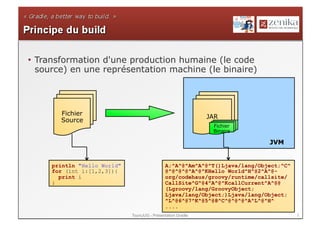 •  Transformation d'une production humaine (le code
   source) en une représentation machine (le binaire)




       Fichier
                                                              JAR
       Source
                                                               Fichier
                                                               Binaire

                                                                             JVM


     println "Hello World"                    A;^A^@^Am^A^@^T()Ljava/lang/Object;^C^
     for (int i:[1,2,3]){                     @^@^@^@^A^@^KHello World^H^@2^A^@-
       print i                                org/codehaus/groovy/runtime/callsite/
     }                                        CallSite^G^@4^A^@^KcallCurrent^A^@@
                                              (Lgroovy/lang/GroovyObject;
                                              Ljava/lang/Object;)Ljava/lang/Object;
                                              ^L^@6^@7^K^@5^@8^C^@^@^@^A^L^@^H^
                                              ....
                             ToursJUG - Présentation Gradle                            3
 