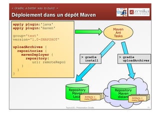 apply plugin:'java'
apply plugin:'maven'                                      Maven
                                                           Ant
group='test'                                              Tasks
version='1.0-SNAPSHOT'

uploadArchives {
  repositories {
    mavenDeployer {
      repository(                        > gradle           > gradle
                                           install            uploadArchives
         url: remoteRepo)
    }
  }
}



                            Repository                    Repository
                              Maven                         Maven
                              Local Artifacts +            distant Artifacts +
                                            meta Maven
                                                                      meta Maven


                         ToursJUG - Présentation Gradle                            33
 