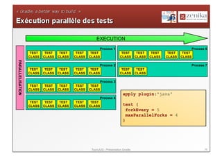 EXECUTION
                                                         Process 1                                              Process 6
                   TEST    TEST    TEST    TEST    TEST                  TEST        TEST    TEST    TEST    TEST
                  CLASS   CLASS   CLASS   CLASS   CLASS                 CLASS       CLASS   CLASS   CLASS   CLASS
PARALLELISATION




                                                         Process 2                                              Process 7
                   TEST    TEST    TEST    TEST    TEST                  TEST        TEST
                  CLASS   CLASS   CLASS   CLASS   CLASS                 CLASS       CLASS

                                                          Process 3
                   TEST    TEST    TEST    TEST    TEST
                  CLASS   CLASS   CLASS   CLASS   CLASS
                                                                           apply plugin:'java'
                                                          Process 4
                   TEST    TEST    TEST    TEST    TEST
                  CLASS   CLASS   CLASS   CLASS   CLASS                    test {
                                                                             forkEvery = 5
                                                                             maxParallelForks = 4
                                                                           }




                                                   ToursJUG - Présentation Gradle                                      38
 