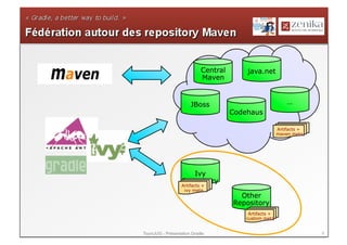 Central       java.net
                            Maven


                       JBoss                                 …
                                      Codehaus

                                                         Artifacts +
                                                         maven meta




                      Ivy
                   Repository
                   Artifacts +
                    ivy meta
                                        Other
                                      Repository
                                           Artifacts +
                                          custom meta


ToursJUG - Présentation Gradle                                         9
 