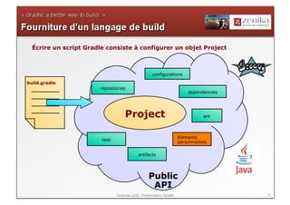 Écrire un script Gradle consiste à configurer un objet Project



                                                    configurations
build.gradle
                       repositories
                                                                        dependencies




                                    Project                                    ant



                                                                    Eléments
                        task
                                                                    personnalisés

                                            artifacts




                                                  Public
                                                   API
                               Toulouse JUG - Présentation Gradle                      12
 