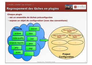 Chaque plugin
- est un ensemble de tâches préconfigurées
- expose un objet de configuration (avec des conventions)



     Plugins              maven
                                                                             Java Configuration
                                                                                   Object
       eclipse       idea
                                                              Jetty Configuration    War Configuration
                                                                     Object               Object
    code-quality          war
 projects-reports    java
                                                                      …                       …


       jetty         osgi                                              …

        scala
                    ...                                                  Project
                                                                       Configuration

                                Toulouse JUG - Présentation Gradle                                       19
 