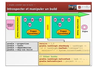 CONFIGURATION PHASE

                                t1         t2   t3                         t1             t2   t3




                                                                                                    EXECUTION PHASE
GRADLE
                                      t4                                             t4




                                                              HOOK
SCRIPT


                                       Project                                     Project                            Engine
                                     Convention 1                                Convention 2




gradle   –-properties                           version = 1.0
gradle   –-tasks                                gradle.taskGraph.whenReady { taskGraph ->
gradle   –-dependencies                           if (! taskGraph.hasTask(':release')){
gradle   –-dry-run build                           version+='-' + System.currentTimeMillis()}
                                                }

                                                // Other hooks
                                                gradle.taskGraph.beforeTask { task -> .. .
                                                gradle.beforeProject { project -> .. .
                                                ...
                                                Toulouse JUG - Présentation Gradle                                             26
 