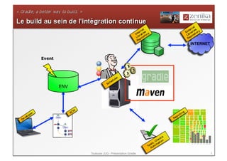 INTERNET


Event




        ENV




              Toulouse JUG - Présentation Gradle              3
 