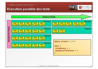 EXECUTION
                                                          Process 1                                                Process 6
                   TEST    TEST    TEST    TEST    TEST                   TEST          TEST    TEST    TEST    TEST
                  CLASS   CLASS   CLASS   CLASS   CLASS                  CLASS         CLASS   CLASS   CLASS   CLASS
PARALLELISATION




                                                          Process 2                                                Process 7
                   TEST    TEST    TEST    TEST    TEST                   TEST          TEST
                  CLASS   CLASS   CLASS   CLASS   CLASS                  CLASS         CLASS

                                                          Process 3
                   TEST    TEST    TEST    TEST    TEST
                  CLASS   CLASS   CLASS   CLASS   CLASS
                                                                            apply plugin:'java'
                                                          Process 4
                   TEST    TEST    TEST    TEST    TEST
                  CLASS   CLASS   CLASS   CLASS   CLASS                     test {
                                                                              forkEvery = 5
                                                                              maxParallelForks = 4
                                                                            }




                                                  Toulouse JUG - Présentation Gradle                                      38
 