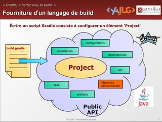 « Gradle, a better way to build. »

Fourniture d'un langage de build

    Écrire un script Gradle consiste à configurer un élément 'Project'



                                                             configurations
  build.gradle
                                     repositories
                                                                              dependencies




                                             Project                                 ant



                                                                          Eléments
                                task                                      personnalisés


                                                     artifacts



                                                           Public
                                                            API
                                           YA JUG - Présentation Gradle                      12
 