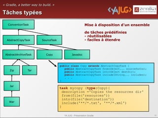 « Gradle, a better way to build. »

Tâches typées
   ConventionTask                                          Mise à disposition d'un ensemble

                                                           de tâches prédéfinies
                                                           - réutilisables
  AbstractCopyTask       SourceTask                        - faciles à étendre



 AbstractArchiveTask        Copy               Javadoc



                                      public class Copy extends AbstractCopyTask {
                                         public AbstractCopyTask from(Object... sourcePaths);
    Zip          Tar                     public AbstractCopyTask into(Object destDir);
                                         public AbstractCopyTask include(String... includes);
                                         . . .
                                      }

    Jar
                                      task mycopy (type:Copy){
                                        description ='Copies the resources dir'
                                        from(file('resources'))
                                        into(file('destination'))
    War                                 include('**/*.txt', '**/*.xml')
                                      }

                                        YA JUG - Présentation Gradle                            16
 