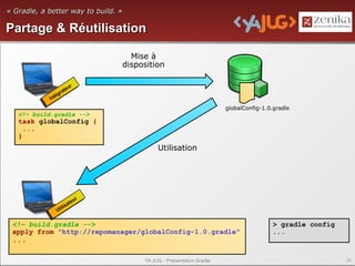 « Gradle, a better way to build. »

Partage & Réutilisation

                                    Mise à
                                  disposition

                           r
                         ur
                        teu
                    rae
                     at
                 gr
                té g
             Iné
            Int
                                                                      globalConfig-1.0.gradle
   <!– build.gradle -->
   task globalConfig {
     ...
   }
                                            Utilisation




                             ur
                             r
                       iaaee
                         tt u
                     lss
                   tii
                 Uil
                Ut

 <!– build.gradle -->                                                                  > gradle config
 apply from "http://repomanager/globalConfig-1.0.gradle"                               ...
 ...

                                       YA JUG - Présentation Gradle                                      20
 