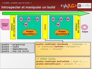 « Gradle, a better way to build. »

Introspecter et manipuler un build
          C ONF I GU RAT I ON


                                t1         t2       t3                       t1           t2   t3




                                                                                                    E X E C UT I ON
GRADLE
                                      t4                                             t4
                P HAS E




                                                                                                         P HAS E
                                                               HOOK
SCRIPT


                                       Project                                        Project                         Engine
                                     Convention 1                                   Convention 2




gradle   –-properties                           gradle.taskGraph.whenReady { taskGraph ->
gradle   –-tasks                                 if (taskGraph.hasTask(':release')){
gradle   –-dependencies                             status = 'release'
gradle   –-dry-run build                          }
                                                }

                                                // Other hooks
                                                gradle.taskGraph.beforeTask { task -> .. .
                                                gradle.beforeProject { project -> .. .
                                                ...                                                                            26
                                                     YA JUG - Présentation Gradle
 