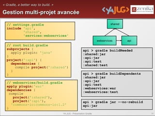« Gradle, a better way to build. »

Gestion multi-projet avancée

  // settings.gradle                                                         shared
  include 'api',
          'shared',
          'services:webservices'
                                                                    webservices       api
  // root build.gradle
  subprojects {                                         api > gradle buildNeeded
    apply plugin: 'java'                                :shared:jar
  }                                                     :api:jar
  project(':api') {                                     :api:test
    dependencies {                                      :shared:test
      compile project(':shared')
    }
  }                                                     api > gradle buildDependents
                                                        :shared:jar
  // webservices/build.gradle                           :api:jar
                                                        :api:test
  apply plugin:'war'
  dependencies {                                        :webservices:war
    compile                                             :webservices:test
      project(':shared'),
      project(':api'),                                  api > gradle jar –-no-rebuild
     'commons-io:commons-io:1.2'                        api:jar
  }
                                     YA JUG - Présentation Gradle                           35
 