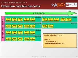 « Gradle, a better way to build. »

Exécution parallèle des tests

                                                              EXECUTION
                                                                 Process 1                                             Process 6
                            TEST    TEST    TEST    TEST    TEST                  TEST      TEST    TEST    TEST    TEST
P ARAL L E L I S AT I ON




                           CLASS   CLASS   CLASS   CLASS   CLASS                 CLASS     CLASS   CLASS   CLASS   CLASS

                                                                 Process 2                                             Process 7
                            TEST    TEST    TEST    TEST    TEST                  TEST      TEST
                           CLASS   CLASS   CLASS   CLASS   CLASS                 CLASS     CLASS

                                                                 Process 3
                            TEST    TEST    TEST    TEST    TEST
                           CLASS   CLASS   CLASS   CLASS   CLASS
                                                                                   apply plugin:'java'
                                                                 Process 4
                            TEST    TEST    TEST    TEST    TEST
                           CLASS   CLASS   CLASS   CLASS   CLASS                   test {
                                                                                    forkEvery = 5
                                                                                    maxParallelForks = 4
                                                                                   }




                                                            YA JUG - Présentation Gradle                                      38
 